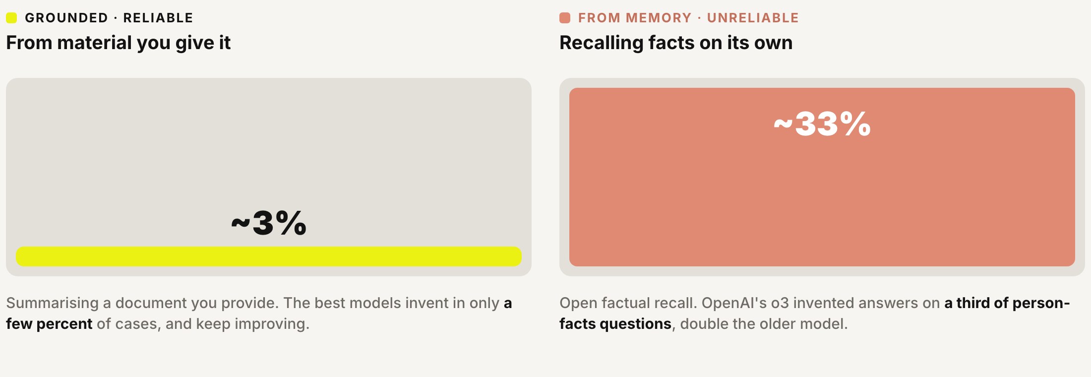 How often AI invents content, compared. Grounded and reliable, from material you give it: around 3 percent of cases, and improving [4]. From memory and unreliable, recalling facts on its own: around 33 percent, with OpenAI's o3 inventing answers on a third of person-facts questions [3].