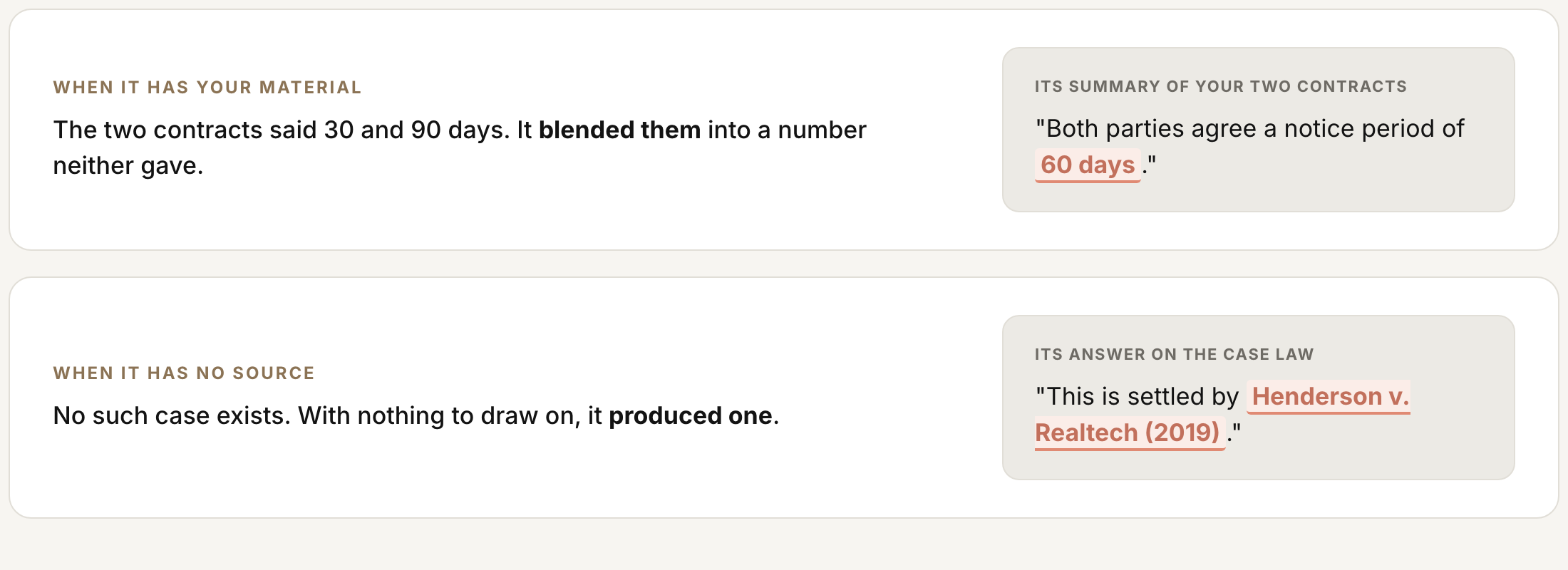 Two real mistakes. When it has your material: its summary of two contracts (30 and 90 day notice) reads 'a notice period of 60 days', a figure neither contract gave, because it blended the two. When it has no source: its answer on case law cites 'Henderson v. Realtech (2019)', a case that does not exist, produced because it had nothing to draw on.
